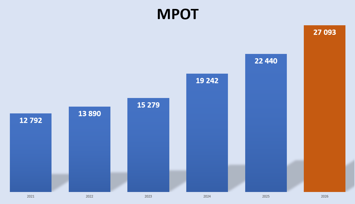 Зарплатный ориентир: МРОТ в России вырастет до 35 тысяч рублей к 2030 году